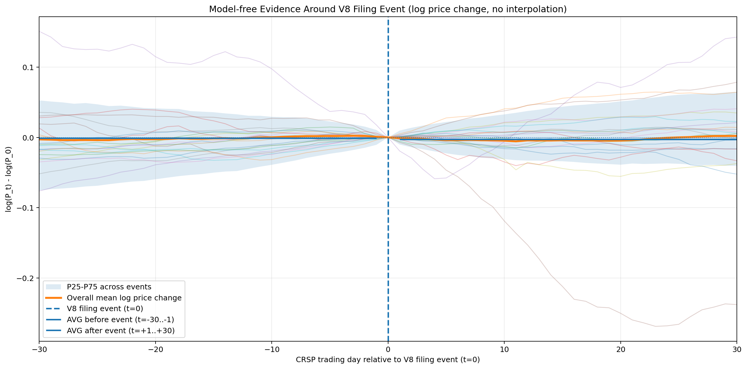 Model-free Evidence Around V8 Filing Event, trading day -30 to +30