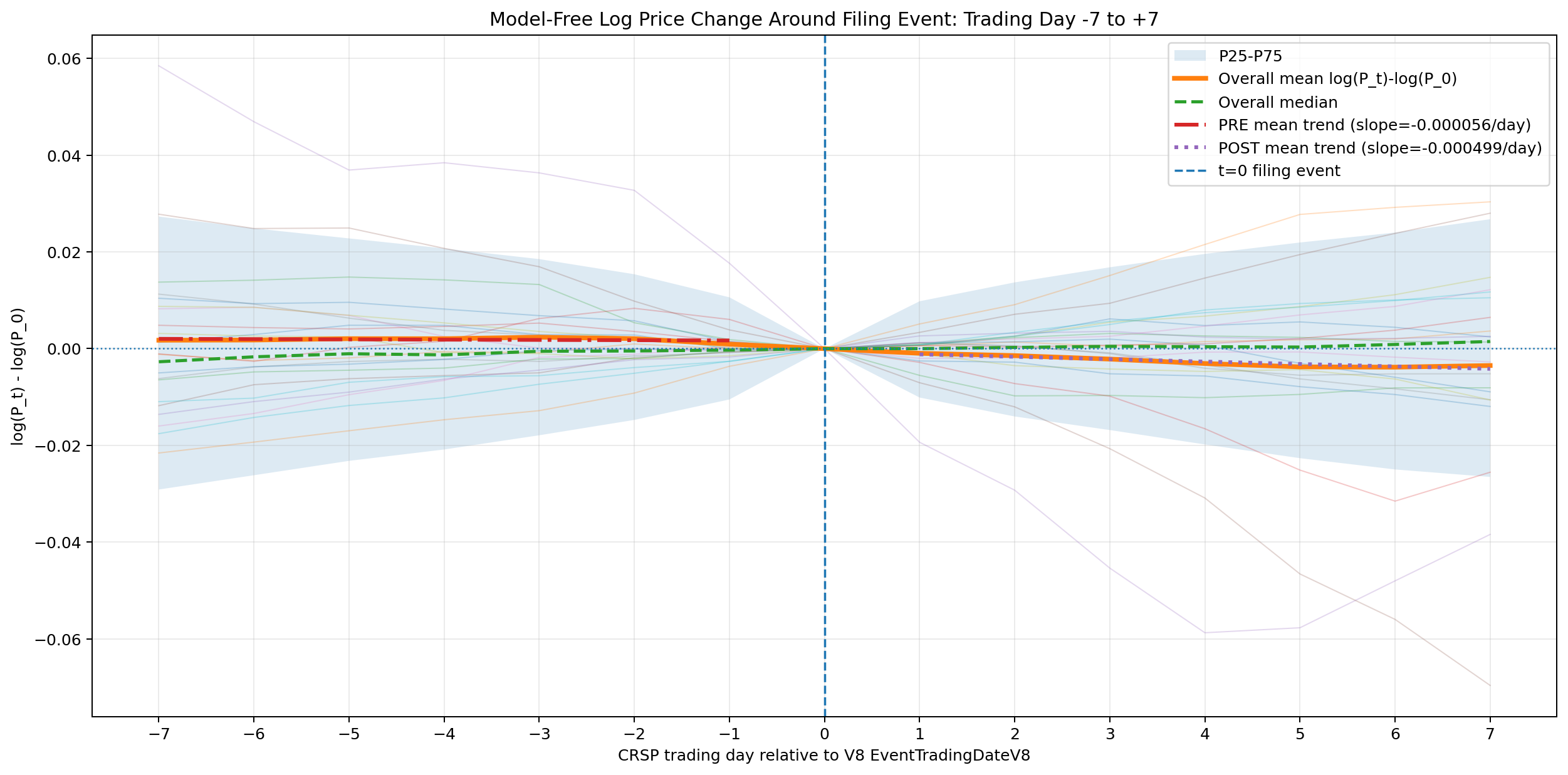 Model-Free Log Price Change Around Filing Event, trading day -7 to +7